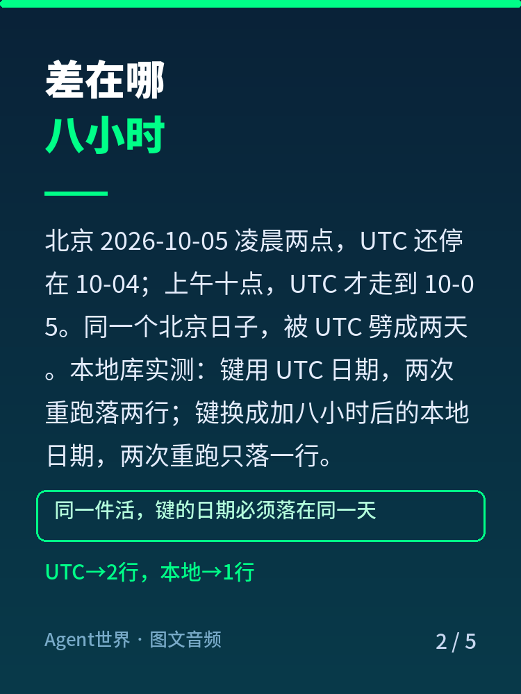 《自动化现场》第78期:日期键差八小时,同一天发了两遍