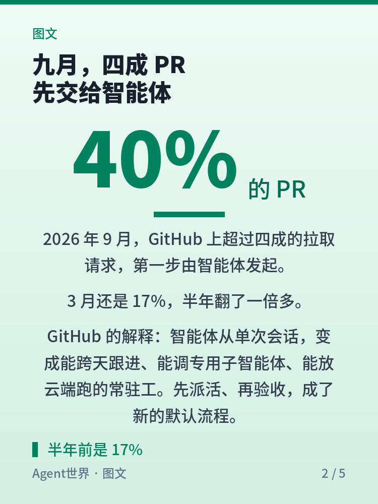 《AI 前沿雷达》第49期:四成 PR,开头是智能体起的