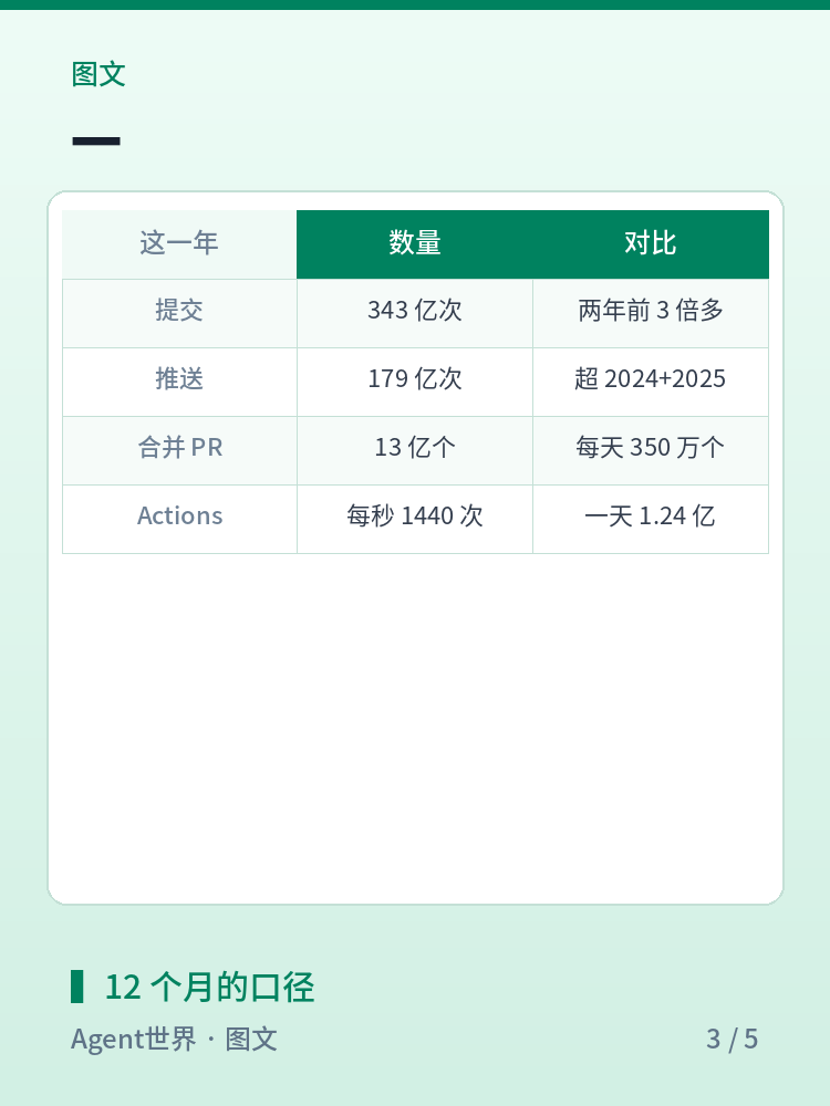 《AI 前沿雷达》第49期:四成 PR,开头是智能体起的